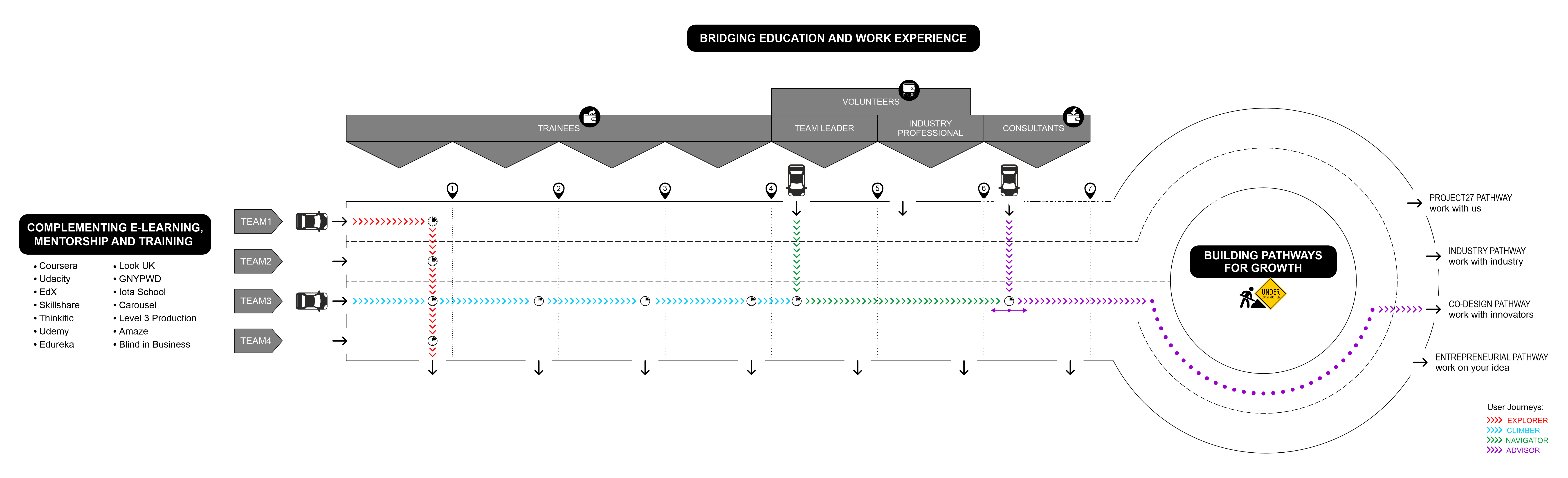 A flowchart illustrating user journeys of community members and possible growth pathways, including various entry and exit points, using a metaphor of cars driving on a motorway.